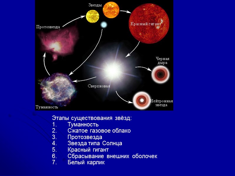 Этапы существования звёзд: Туманность Сжатое газовое облако Протозвезда Звезда типа Солнца Красный гигант Сбрасывание Этапы существования звёзд: Туманность Сжатое газовое облако Протозвезда Звезда типа Солнца Красный гигант Сбрасывание